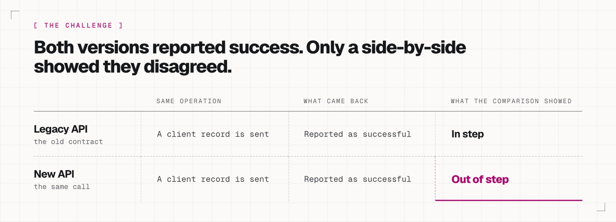 Diagram titled: Both versions reported success. Only a side-by-side showed they disagreed. Two rows compare the legacy API and the new API across three columns. In the first column each sends the same client record. In the second column each reports the call as successful. In the third column, headed what the comparison showed, the legacy API row reads in step and the new API row reads out of step.