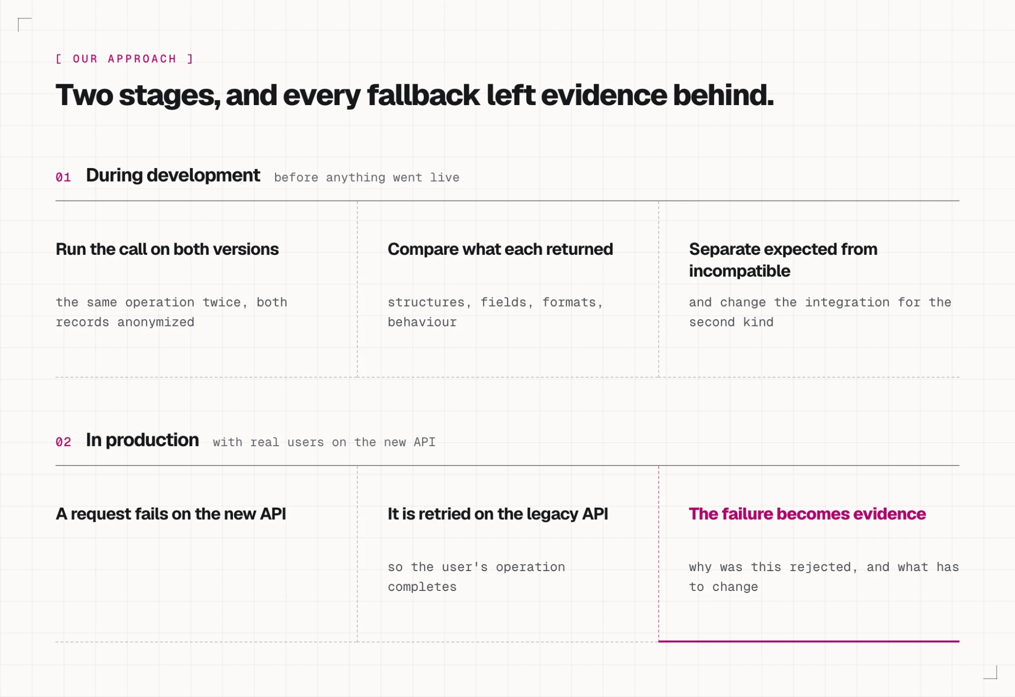 Diagram titled: Two stages, and every fallback left evidence behind. Stage one, during development: run the call on both versions with both records anonymized, compare what each returned across structures, fields, formats and behaviour, then separate expected differences from real incompatibilities. Stage two, in production: a request fails on the new API, it is retried on the legacy API so the user operation completes, and the failure becomes evidence of why it was rejected and what has to change.