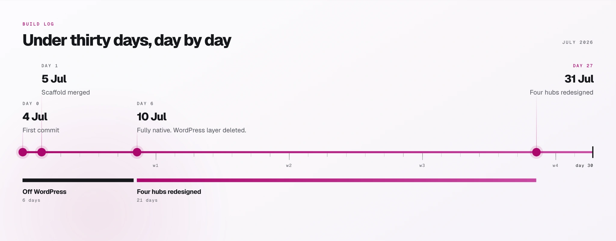 Build log, July 2026: a 30-day timeline with week ticks. Day 0, 4 July, first commit. Day 1, 5 July, scaffold merged. Day 6, 10 July, fully native with the WordPress layer deleted. Day 27, 31 July, four hubs redesigned. Two bands beneath: off WordPress in 6 days, then four hubs redesigned by day 27.