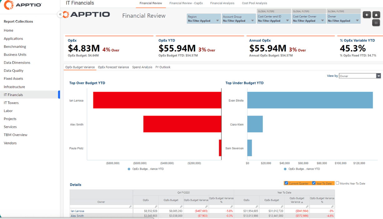 Cloud Financial Management